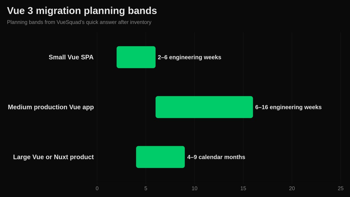 Range chart for Vue 3 migration planning bands by app size and risk