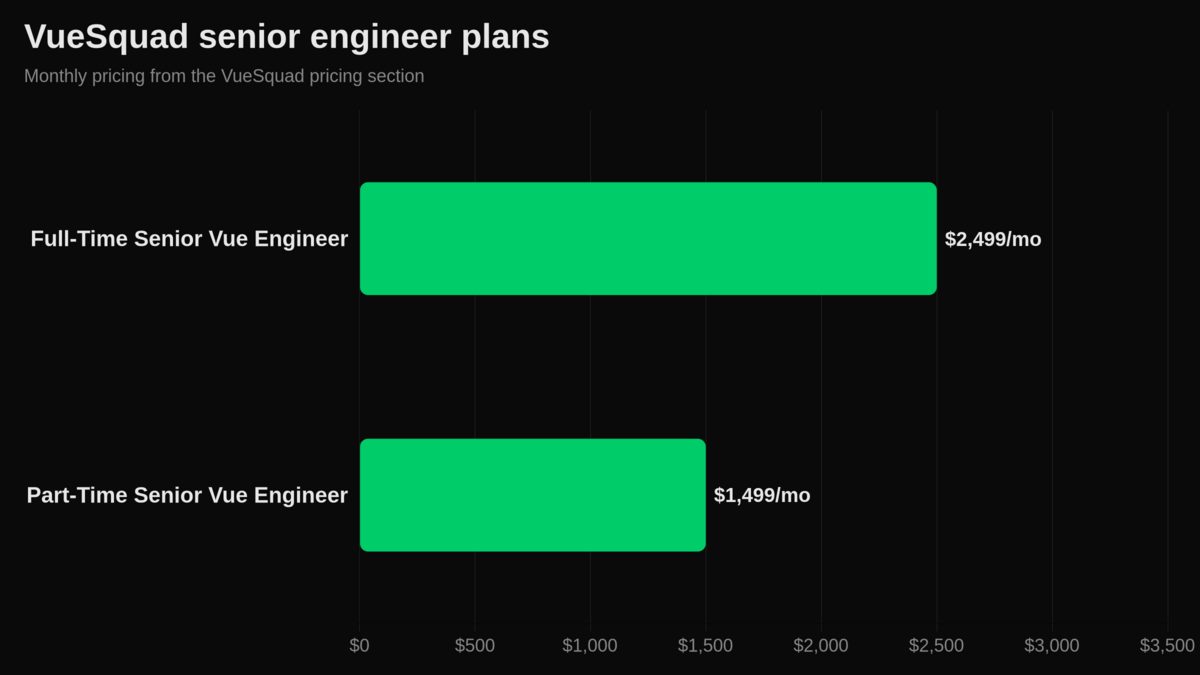 Bar chart comparing VueSquad senior Vue engineer monthly costs