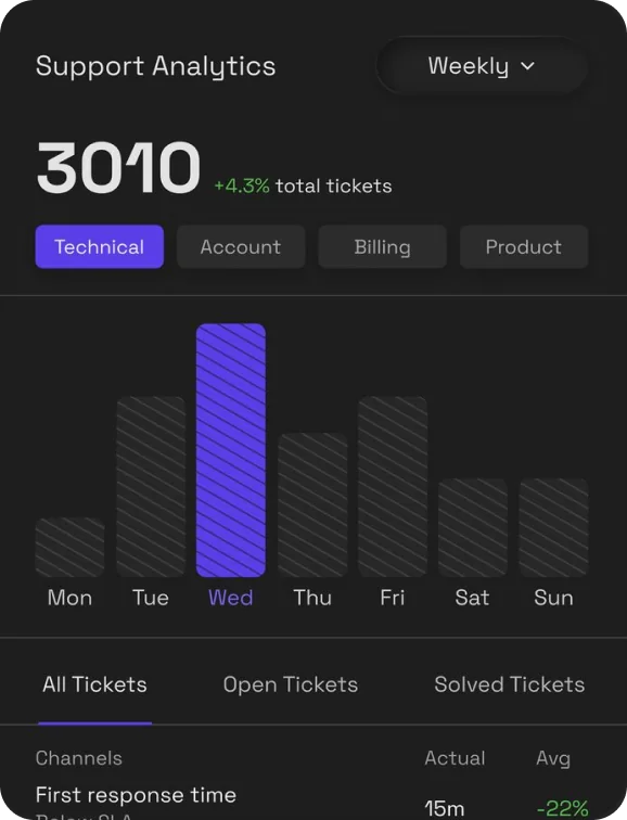 Support analytics dashboard with a weekly ticket chart