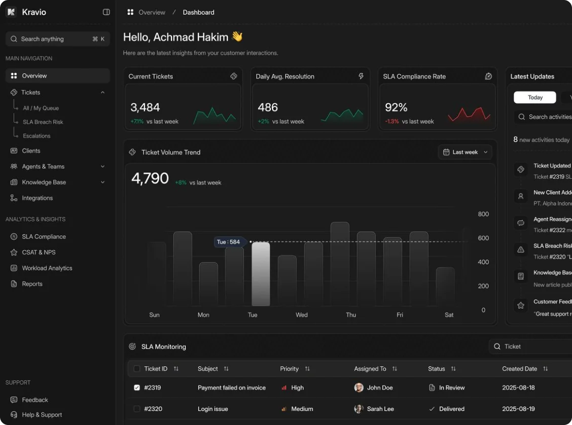 Helpdesk dashboard built from the shared Vue component library, with navigation, ticket stats and a volume chart